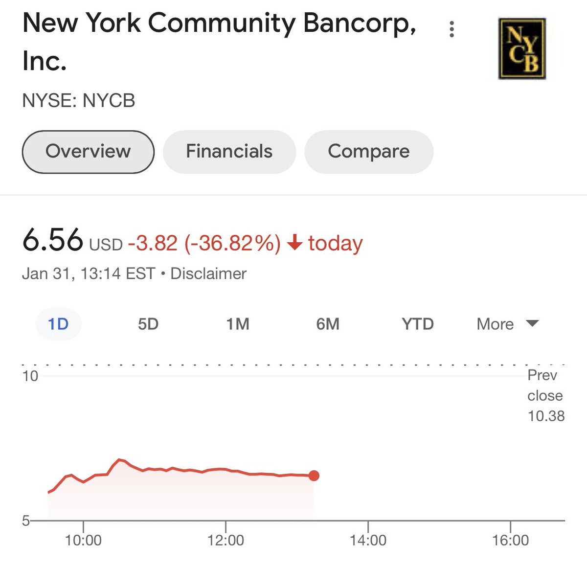 NYCB(ニューヨークの地銀)の株価は37%安。地銀問題の再燃かもしれません。