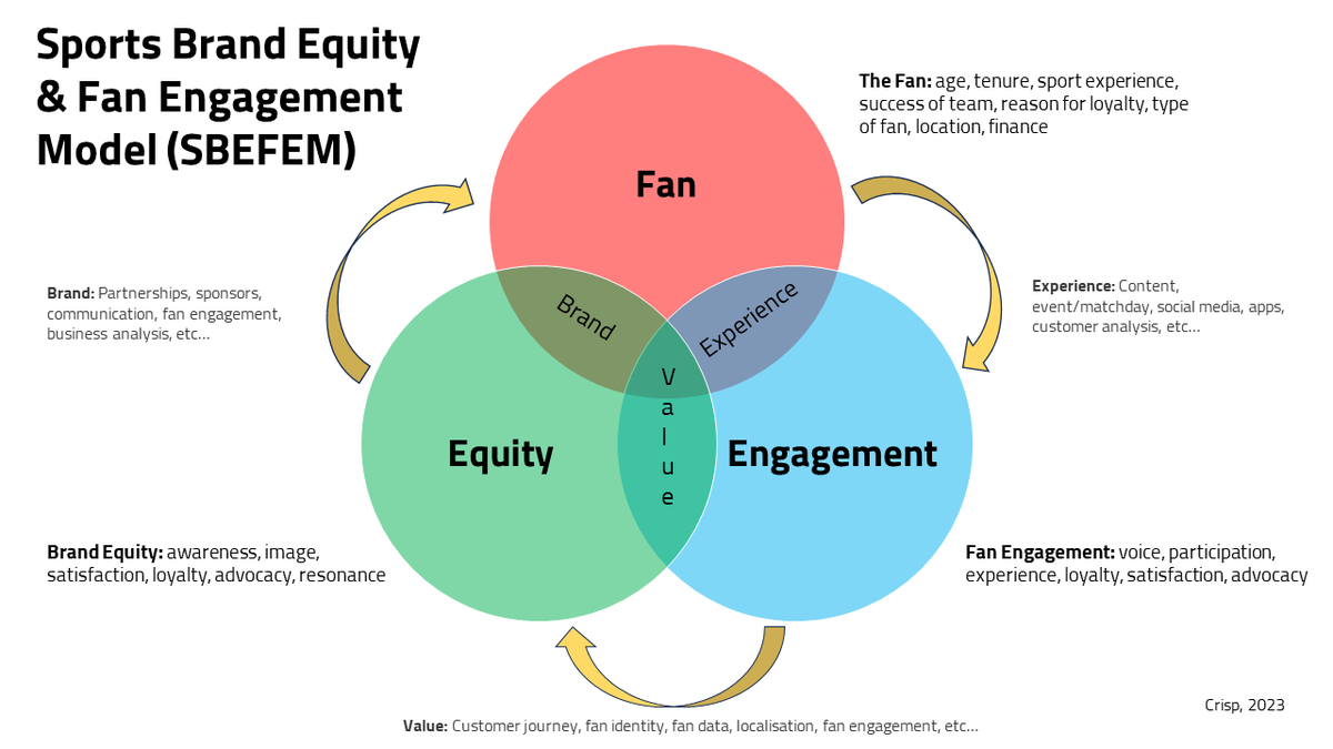 Sports Brand Equity &amp; Fan Engagement Model (SBEFEM) to assess, monitor, &amp; enhance fan engagement strategies: crispconsultancy.co.uk/post/sports-br…

#SBEFEM #FanEngagement #PremierLeague #FanEngagementStandard #FES #SportsBrand #SportsMarketing #Football #BrandEngagement #BrandEquity #Framework