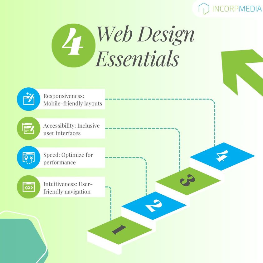 Step up your online presence with these 4 Web Design Essentials! Navigate the digital world with style and functionality. #WebDesignJourney
#Incorpmedia #WebDesign #ResponsiveDesign #UserExperience #Accessibility #WebSpeed #UX #UI #MobileFriendly #InclusiveDesign #Performance