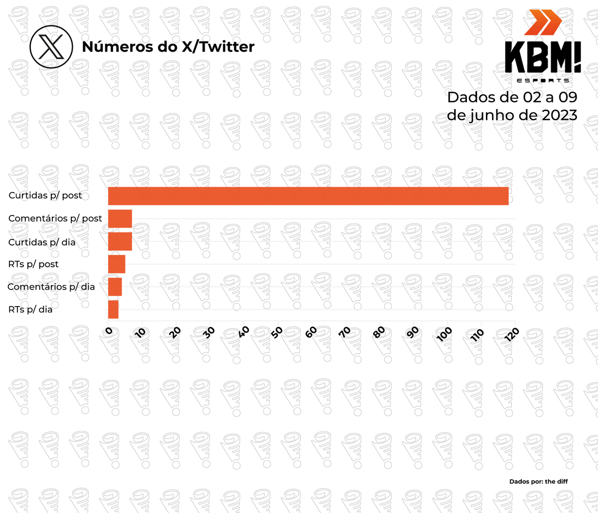 thediffgg's tweet photo. [THREAD] @kabumesports além do rift!
Por: @thegodgive 

No cenário desde 2013, após adquirir toda a line-up da antiga Nex Impetus, a KaBuM! é uma das organizações mais tradicionais do CBLOL, e a segunda maior vencedora da competição.

Em 2024, diferente dos anos anteriores, o investimento não parou na lineup. A KBM!, para esse ano, parece estar determinada a conquistar novos torcedores e melhorar sua popularidade no cenário.

Nesse momento, os ninjas têm trabalhado a imagem de seus jogadores com conteúdos descontraídos e orgânicos. Isto, aliado ao elenco forte e aos resultados dentro do rift, tem ajudado a equipe a apresentar números melhores nas redes.

Comprovando essa virada de chave nas mídias sociais da equipe, especificamente no X/Twitter, foi feita uma análise utilizando a semana anterior à primeira rodada do segundo split de 2023, entre os dias 2 e 9 de junho, e a semana anterior à primeira rodada do CBLOL 2024, entre os dias 12 e 19 de janeiro. 

Durante o período analisado em 2023, a página oficial dos ninjas teve 4 postagens, que resultaram em:
(1/4)