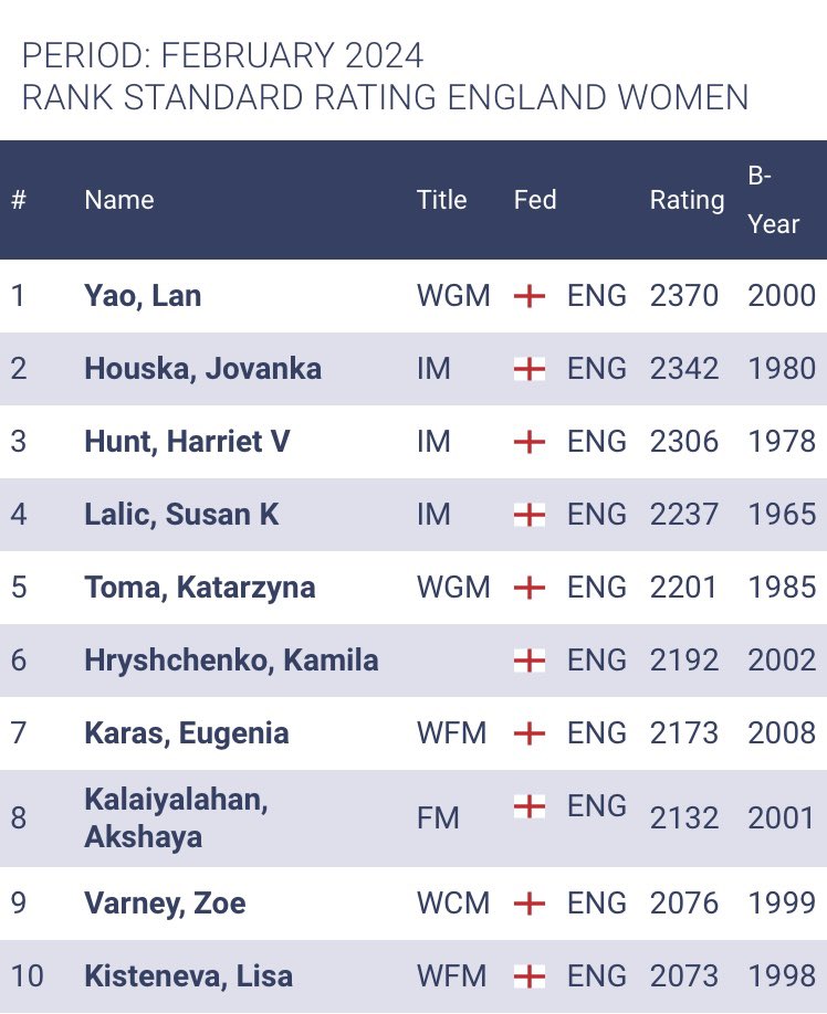 Finally top 10 again - feels like my hard work is paying off :)
#OnwardsAndUpwards