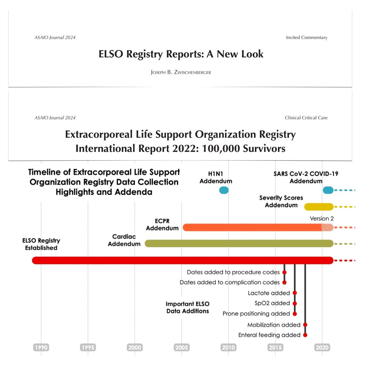 The ELSO Registry 2022 Report: not just an update, but a celebration of 45 years of critical care evolution, carefully documented in @ASAIO8 Society meetings & @asaiojournal. Report starts from 2009: the modern #ECLS era. 🔓 bit.ly/48RWAXi 🔓 bit.ly/3TQ4GLn