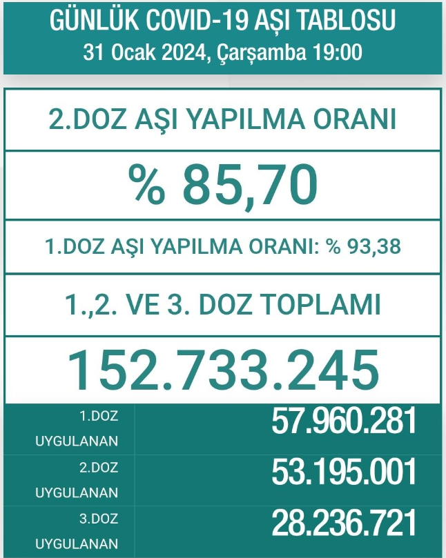 📝Not alalım. 31/01/2024 🔰İlk Covid19 aşısının vurulması üzerinden geçen gün sayısı : 1.113 🇹🇷Ocak 2024 dönemi içerisinde toplam vurulan aşı 1.550 olurken, bunun sadece 351 adeti ilk doz olarak kayıtlara geçti.