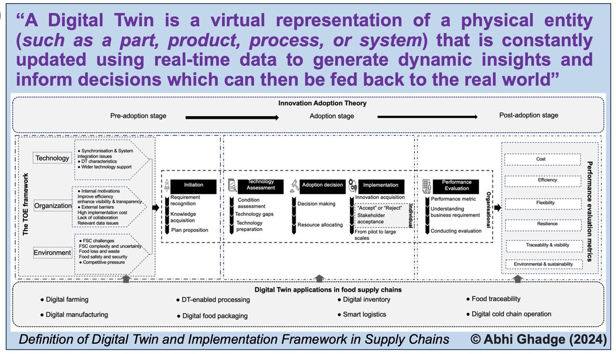 Dr Abhi Ghadge (@drabhighadge) on Twitter photo How do you implement #DigitalTwins for transforming #supplychain?
Latest research by <a href="/cranfieldlscm/">CranfieldSupplyChain</a> defined and developed an implementation framework!!
Read more: tandfonline.com/doi/full/10.10… How do you implement #DigitalTwins for transforming #supplychain?
Latest research by <a href="/cranfieldlscm/">CranfieldSupplyChain</a> defined and developed an implementation framework!!
Read more: tandfonline.com/doi/full/10.10…
