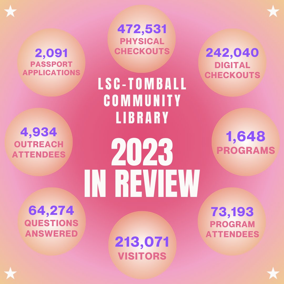 tomballlibrary's tweet photo. The LSC-Tomball Community Library team is happy to serve our Tomball community. Here is a look at our numbers from 2023...👀📚
We are looking forward to a productive 2024!! 🥳
#harriscountypl #tomballlibrary #tomballlibraryteen #LSCTomball https://t.co/0HYGxc7F8j