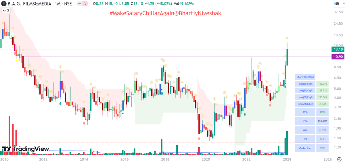 BhartiyNiveshak's tweet photo. B A G Films &amp; Media Ltd - #BAGFILMS

Market cap close to $35M and stock is not part of F&amp;O

JOIN - https://t.co/7uS4C0jEjs https://t.co/weI1asKxdX