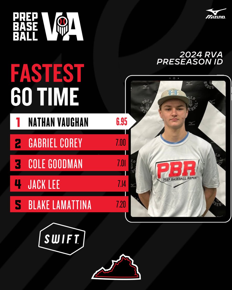 PrepBaseballVA's tweet photo. 2024 RVA Preseason ID Leaderboard: 60 Times⏱️

Take a look at the 60-time leaderboard from this past weekend. 

@NathanV70641689

Full Stat Release ➡️ https://t.co/iwqIngEnDz https://t.co/BZzFyawAzN