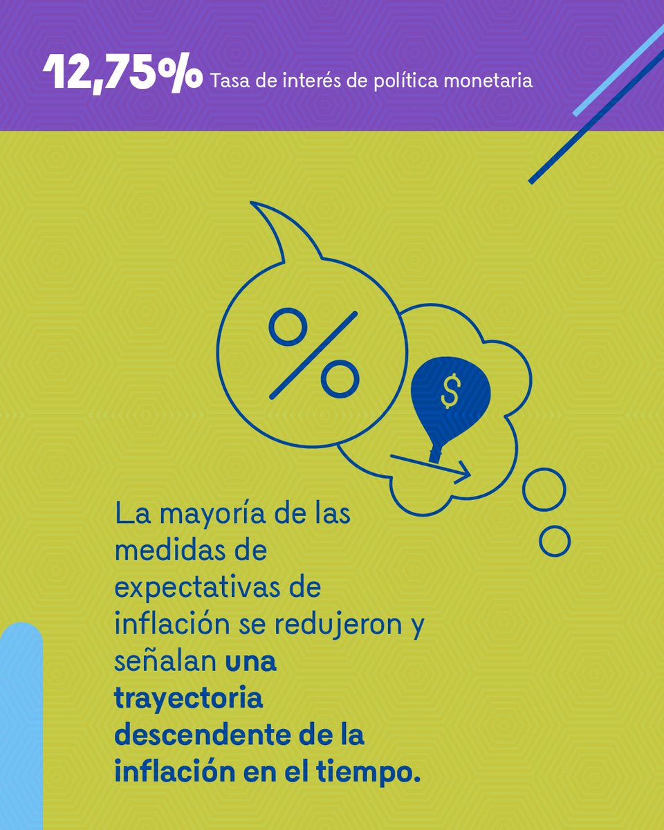 BancoRepublica's tweet photo. La tasa de interés de política monetaria baja a 12,75%, cinco directores votaron a favor de esta decisión y dos lo hicieron a favor de reducirla 50 pbs. En su discusión de política, la #JuntaBanrep tuvo en cuenta los siguientes elementos 👇

Comunicado 👉 https://t.co/LlqCbJFg9Q https://t.co/aDTYa6rcei