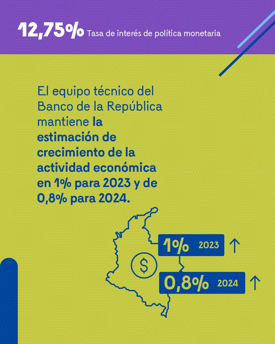 BancoRepublica's tweet photo. La tasa de interés de política monetaria baja a 12,75%, cinco directores votaron a favor de esta decisión y dos lo hicieron a favor de reducirla 50 pbs. En su discusión de política, la #JuntaBanrep tuvo en cuenta los siguientes elementos 👇

Comunicado 👉 https://t.co/LlqCbJFg9Q https://t.co/aDTYa6rcei