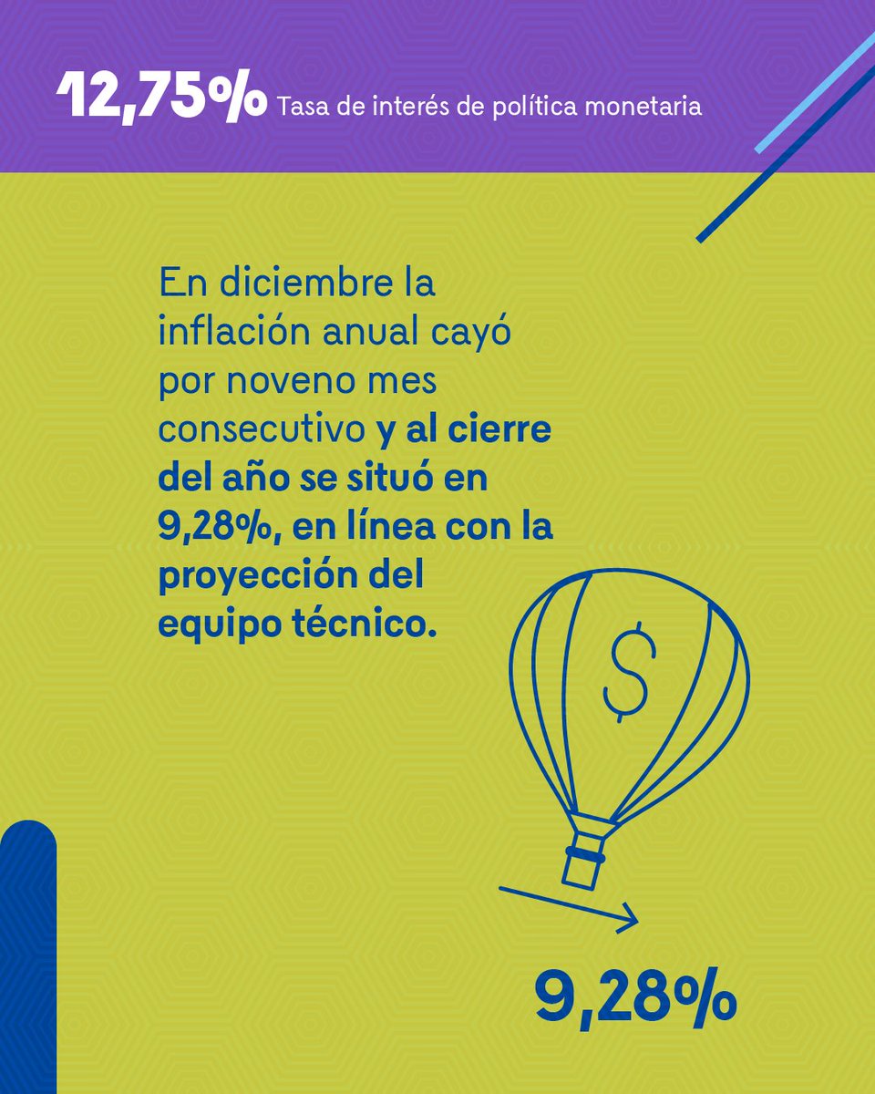 BancoRepublica's tweet photo. La tasa de interés de política monetaria baja a 12,75%, cinco directores votaron a favor de esta decisión y dos lo hicieron a favor de reducirla 50 pbs. En su discusión de política, la #JuntaBanrep tuvo en cuenta los siguientes elementos 👇

Comunicado 👉 https://t.co/LlqCbJFg9Q https://t.co/aDTYa6rcei