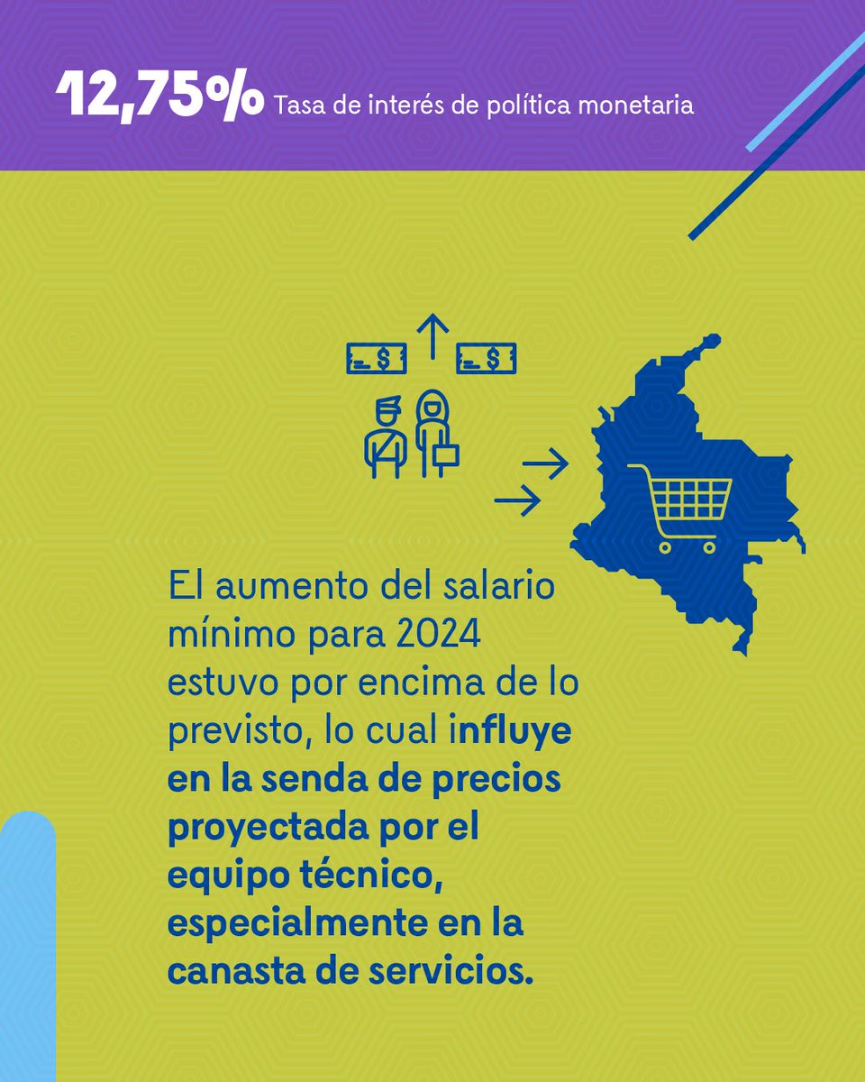 BancoRepublica's tweet photo. La tasa de interés de política monetaria baja a 12,75%, cinco directores votaron a favor de esta decisión y dos lo hicieron a favor de reducirla 50 pbs. En su discusión de política, la #JuntaBanrep tuvo en cuenta los siguientes elementos 👇

Comunicado 👉 https://t.co/LlqCbJFg9Q https://t.co/aDTYa6rcei