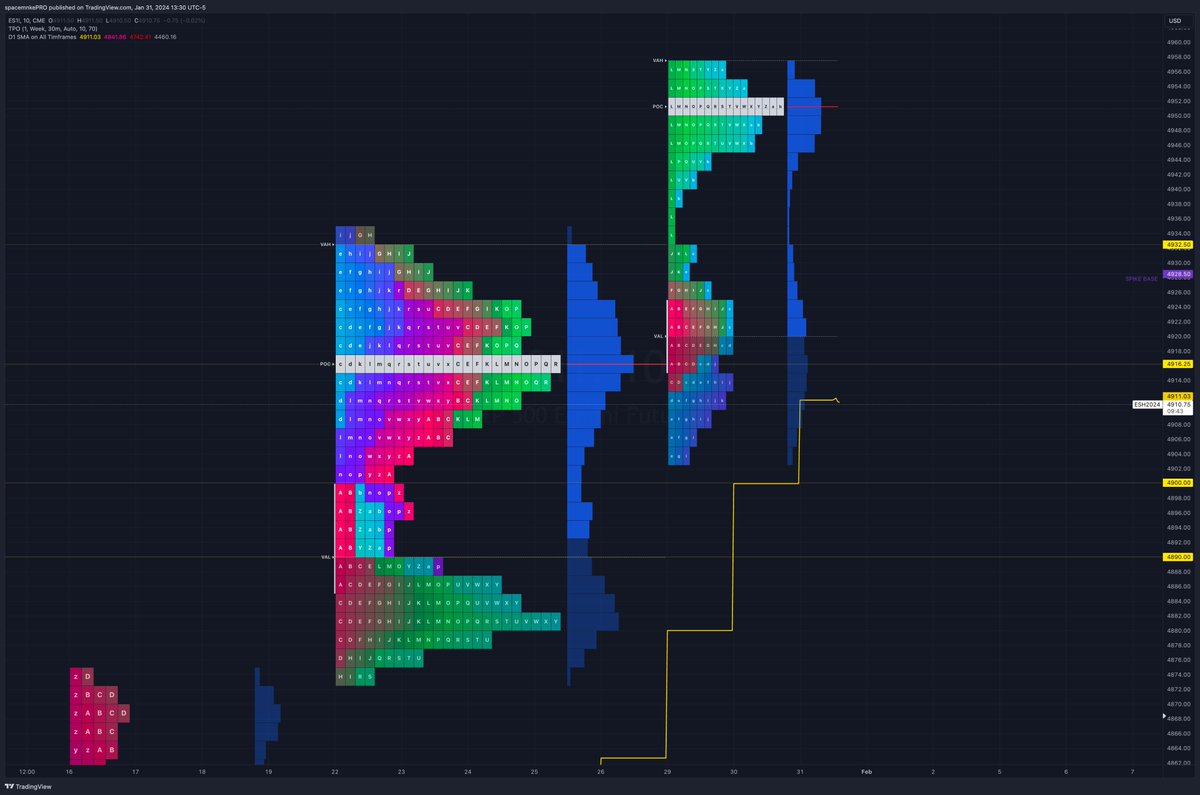 spacemnke's tweet image. #ES_F broke under last weeks VAH ~4932.50 then last weeks POC ~4916 and found a bounce near 4900. Retraced to? yes! 4916 and now back lower. Typical FOMC action. Don't get caught in the games. Wait for the real moves after. 

#VolumeProfile #MarketProfile #trading