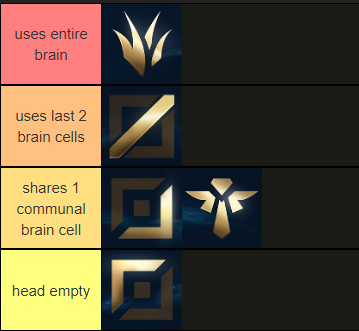 how much brain power each role uses