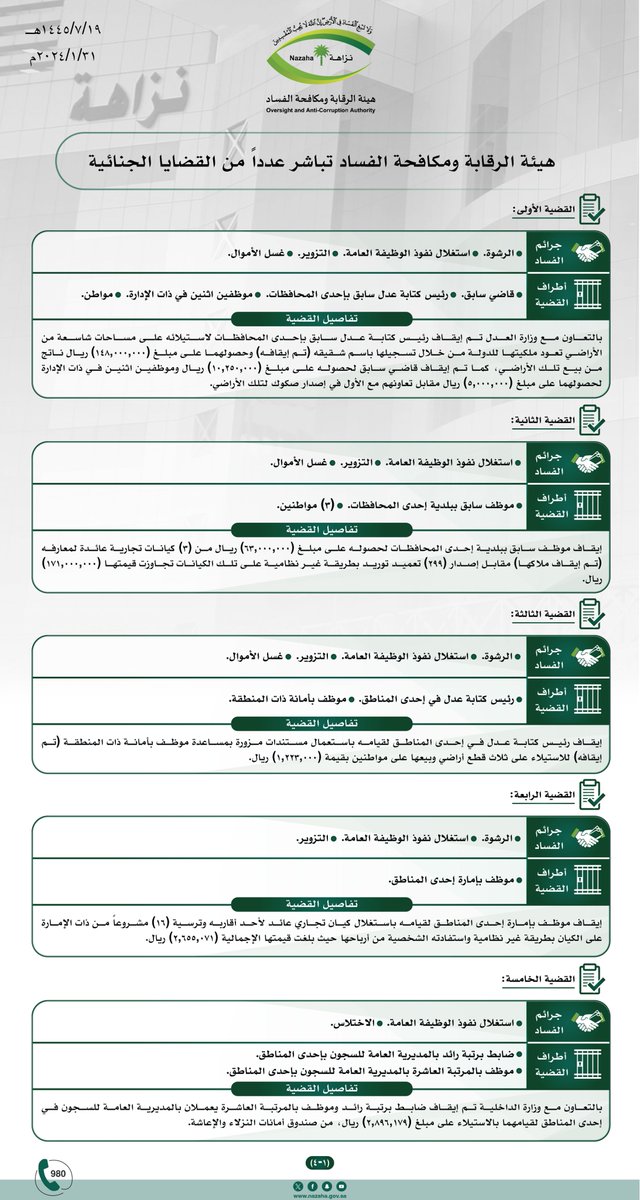 صرّح المتحدث الرسمي في هيئة الرقابة ومكافحة الفساد بأن الهيئة باشرت عدداً من القضايا الجنائية خلال الفترة الماضية، وجارٍ استكمال الإجراءات النظامية بحق مرتكبيها، وكانت أبرز القضايا على النحو الآتي:
القضية 1:
بالتعاون مع وزارة العدل تم إيقاف رئيس كتابة عدل سابق بإحدى المحافظات لاستيلائه على مساحات شاسعة من الأراضي تعود ملكيتها للدولة من خلال تسجيلها باسم شقيقه (تم إيقافه) وحصولهما على مبلغ (148,000,000) مليون ريال ناتج من بيع تلك الأراضي، كما تم إيقاف قاضي سابق لحصوله على (10,250,000) مليون ريال وموظفين اثنين في ذات الإدارة لحصولهما على (5,000,000) مليون ريال مقابل تعاونهم مع الأول في إصدار صكوك لتلك الأراضي.

القضية 2:
إيقاف موظف سابق ببلدية إحدى المحافظات لحصوله على مبلغ (63,000,000) مليون ريال من (3) كيانات تجارية عائدة لمعارفه (تم إيقاف ملاكها) مقابل إصدار (299) تعميد توريد بطريقة غير نظامية على تلك الكيانات تجاوزت قيمتها (171,000,000) مليون ريال.

