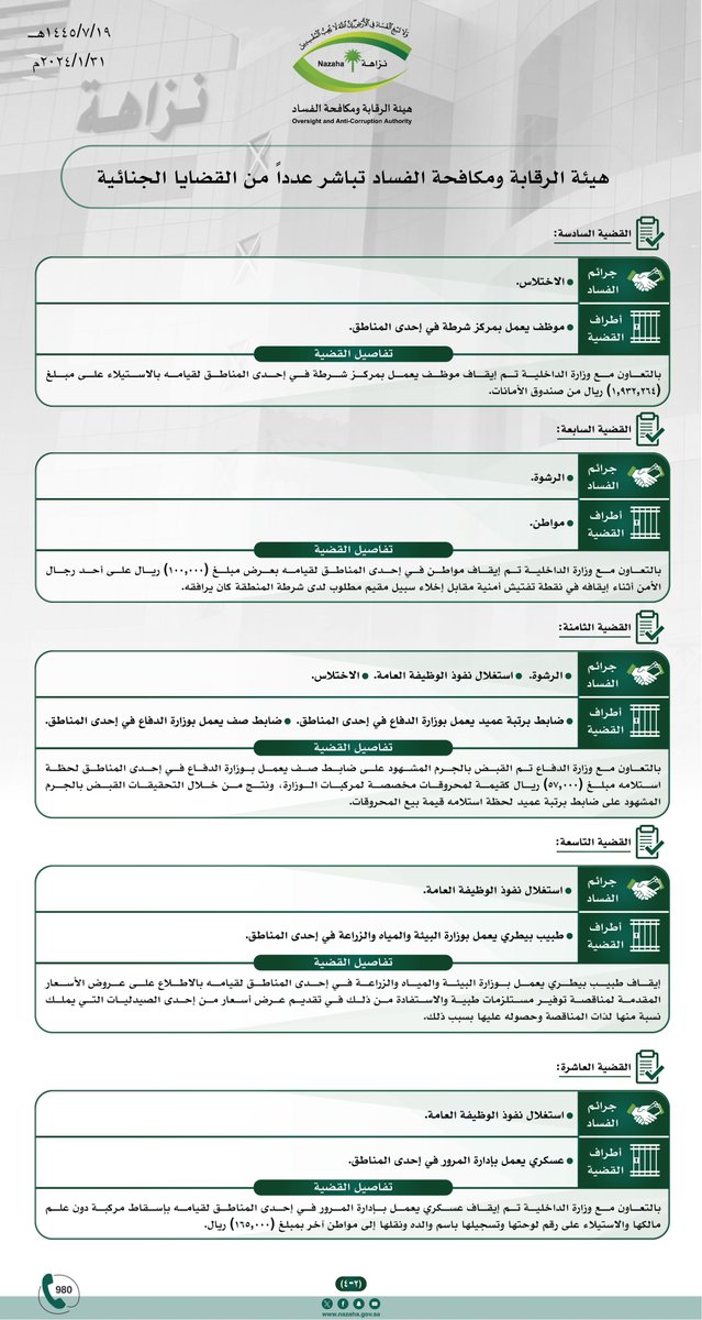 
القضية 3:
إيقاف رئيس كتابة عدل في إحدى المناطق لقيامه باستعمال مستندات مزورة بمساعدة موظف بأمانة ذات المنطقة (تم إيقافه) للاستيلاء على ثلاث قطع أراضي وبيعها على مواطنين بقيمة (1,223,000) مليون ريال.

القضية 4:
إيقاف موظف بإمارة إحدى المناطق لقيامه باستغلال كيان تجاري عائد لأحد أقاربه وترسية (16) مشروعاً من ذات الإمارة على الكيان بطريقة غير نظامية واستفادته الشخصية من أرباحها حيث بلغت قيمتها الإجمالية (2,655,071) مليون ريال.

القضية 5:
بالتعاون مع وزارة الداخلية تم إيقاف ضابط برتبة رائد وموظف بالمرتبة العاشرة يعملان بالمديرية العامة للسجون في إحدى المناطق لقيامهما بالاستيلاء على مبلغ (2,896,179) مليون ريال من صندوق أمانات النزلاء والإعاشة.

القضية 6:
بالتعاون مع وزارة الداخلية تم إيقاف موظف يعمل بمركز شرطة في إحدى المناطق لقيامه بالاستيلاء على مبلغ (1,932,264) مليون ريال من صندوق الأمانات.
