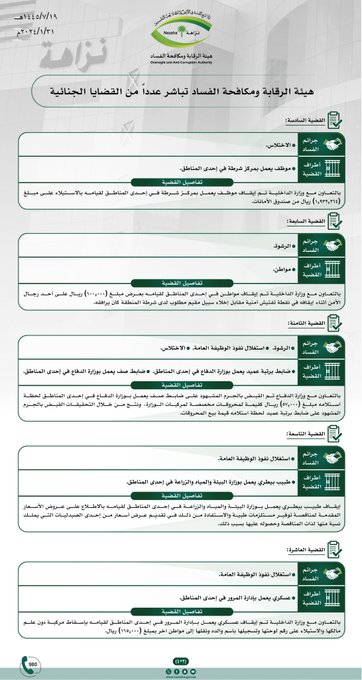 القضية 3:إيقاف رئيس كتابة عدل في إحدى المناطق لقيامه باستعمال مستندات مزورة بمساعدة موظف بأمانة ذات المنطقة (تم إيقافه) للاستيلاء على ثلاث قطع أراضي وبيعها على مواطنين بقيمة (1,223,000) مليون ريال.القضية 4:إيقاف موظف بإمارة إحدى المناطق لقيامه باستغلال كيان تجاري عائد لأحد أقاربه وترسية (16) مشروعاً من ذات الإمارة على الكيان بطريقة غير نظامية واستفادته الشخصية من أرباحها حيث بلغت قيمتها الإجمالية (2,655,071) مليون ريال.القضية 5:بالتعاون مع وزارة الداخلية تم إيقاف ضابط برتبة رائد وموظف بالمرتبة العاشرة يعملان بالمديرية العامة للسجون في إحدى المناطق لقيامهما بالاستيلاء على مبلغ (2,896,179) مليون ريال من صندوق أمانات النزلاء والإعاشة.القضية 6:بالتعاون مع وزارة الداخلية تم إيقاف موظف يعمل بمركز شرطة في إحدى المناطق لقيامه بالاستيلاء على مبلغ (1,932,264) مليون ريال من صندوق الأمانات.