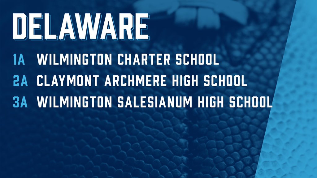 A huge congratulations to our student athlete football players. The Charter School of Wilmington Football Team has earned the Class 1A NFF National High School Academic Excellence Award. A Team GPA of 3.7! #RollForce