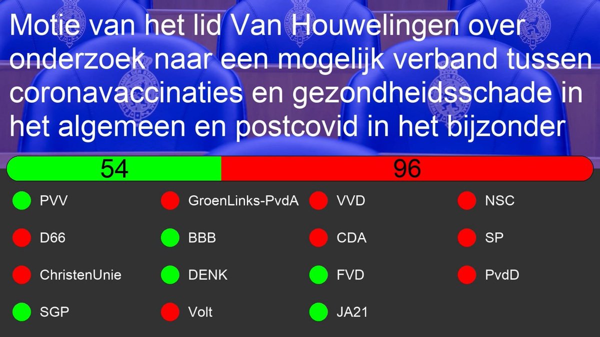 RecomendsFaults's tweet photo. Nou, @PieterOmtzigt, dat is dan maar duidelijk. 

Eventuele slachtoffers die ernstige gevolgen van vaccinatie met de #mRNAvaccins ondervinden, hebben dus in ieder geval niets van u en uw partij @NwSocContract te verwachten. 

Dat die slachtoffers er zijn, staat vast. Ook dodelijke slachtoffers, zoals die inmiddels uitgebreid beschreven zijn in de literatuur. Met de meest uiteenlopende ziekten en syndromen. We weten alleen niet hoeveel het er zijn. En hoeveel er nog zullen volgen. 

Ik denk dat dit een misrekening van jewelste zal blijken te zijn van u en uw partij. Zeker met de kennis die wel nu al hebben, en binnen enkele maanden tot jaren alleen maar toe zal nemen. Daar hebben we ook geen Nederlands onderzoek voor nodig, want dat wordt elders al gedaan. Dus daar hebben we u ook niet voor nodig. 

We wachten rustig af wat de gevolgen zijn van de ontwikkeling van IgG4, de contaminatie met DNA van de vaccins, zelfs met compleet plasmide-DNA, en we gaan vanzelf zien of de 'non-specific effects' van vaccinatie met de mRNA-vaccins positief of negatief uit gaan vallen. En we zullen er vanzelf wel achterkomen wat de lange termijnprognose van een doorgemaakte myocarditis/ pericarditis is bij kinderen en jongeren. Waarvan we de incidentie ernstig onderschatten. 

En nee, dit komt niet vaker voor dan na het doormaken van Covid zelf, zoals ik al heel vaak heb uitgelegd. Iets dat zelfs volgens de rammelende studies die er zijn, sowieso niet geldt voor de groep jongeren van 12 t/m 30 jaar. 

Ik zou u willen aanraden om de geschiedenissen van thalidomide (softenon) en DES te lezen. Het heeft jaren geduurd voordat de relatie tussen het gebruik en de bijwerkingen herkend werd, maar vooral dat deze erkend werd. Met DES zitten we inmiddels in de derde generatie die hiervan de negatieve gevolgen nog moeten dragen. 

En lees daarna nog eens de geschiedenis van het vaccin tegen de Mexicaanse griep en de ontwikkeling van narcolepsie. Mensen die ik zelf gezien en gesproken heb, helemaal geen vaccin tegen dit influenzavirus nodig hadden, maar er wel een zeer invaliderende aandoening aan over hielden. Die ze niet zelden het leven bijna onmogelijk maakte, geen auto konden rijden, en een heel scala aan werkzaamheden niet meer konden doen. Mede dankzij mensen als Ab Osterhaus, volgens het leeghoofd @TijsvandenBrink 'een groot viroloog'. Sommige mensen zijn niet te helpen. 

Allemaal mensen die u gewoon in de steek laat. Nu en in de toekomst. Het staat u fraai. En dat voor iemand die het heeft over een 'nieuw' sociaal contract. Het is gewoon het oude contract, maar dan een beetje opgeleukt. Oud ijzer, bedekt met een dun laagje chroom. Bladgoud op roest. 

En ach, als u dan toch bezig bent, lees dan nog eens het artikel van @StabellBenn, met als boodschap dat wel lang niet breed genoeg kijken naar de eventuele positieve en negatieve effecten van vaccinatie. Bepaald geen 'anti-vaxxer', maar wel iemand met heel veel kennis van zaken, maar ook iemand die kritisch staat ten opzichte van de invoering van een nieuwe techniek, op basis waarvan nog nooit een vaccin of medicijn was geregistreerd, en waarbij we geen langere follow-up hadden dan enkele maanden. 

Implications of Non-Specific Effects for Testing, Approving, and Regulating Vaccines https://t.co/4tylKjQybF

En lees dan nog eens specifiek het verhaal van de 'high-titer' vaccin tegen de mazelen, geïntroduceerd door de WHO in 1989. Het leidde tot een verdubbeling van de sterfte onder meisjes in vergelijking met het klassieke vaccin tegen mazelen. Reden voor de WHO om het vaccin in 1992 van de markt te halen. Waarmee waarschijnlijk honderdduizenden meisjes het leven gered werd. Denk daar maar eens rustig over na. 

Sex-specific differences in mortality after high-titre measles immunization in rural Senegal https://t.co/8cEHPfil41

En dan gaat het hier om reguliere en goed geteste vaccins. Niet om een haastig ingevoerd programma, waarbij een heel groot deel van de bevolking gevaccineerd werd. Voor een ziekte - naar analogie met de Mexicaanse Griep - die voor het overgrote deel een heel laag risico inhield. 

Ter illustratie: de adviseur van de Britse regering ten tijde van de crisis, Mark Woolhouse, die in een hoorzitting met de Britse regering verklaarde dat de kans voor kinderen om aan #Covid19 te overlijden ongeveer hetzelfde was als de kans om in de speeltuin door de bliksem getroffen te worden. 

https://t.co/zDr4Ylh2L8

Normaal gesproken zijn er zeer strenge eisen aan medicatie of vaccins waarmee je het gezonde deel van de bevolking behandelt. Die eisen werden over de Chinese muur gegooid.

Mede op advies van mensen als Koopmans, geen vaccinoloog maar een viroloog, en mensen als @MarcelFVerweij en @RolandPierik, mensen prettig ongehinderd door zelfs maar een spoortje kennis van zaken. Maar wel de grootste mond hadden.

Het is uw partij ten voeten uit: mooie woorden en hoogdravende retoriek over grondrechten en dergelijke, maar als het puntje bij paaltje komt, gewoon meer van hetzelde: @D66, @groenlinks, @PvdA, @VVD, @CDAvandaag en @christenunie. 

U had zich moeiteloos bij hen aan kunnen sluiten bij de vorige kabinetten. 

Niemand die enig verschil had gemerkt. 

U gaat in de rest van uw leven nog vele malen terugdenken aan dit bericht, als u het leest. 

#VaccinatieSchade