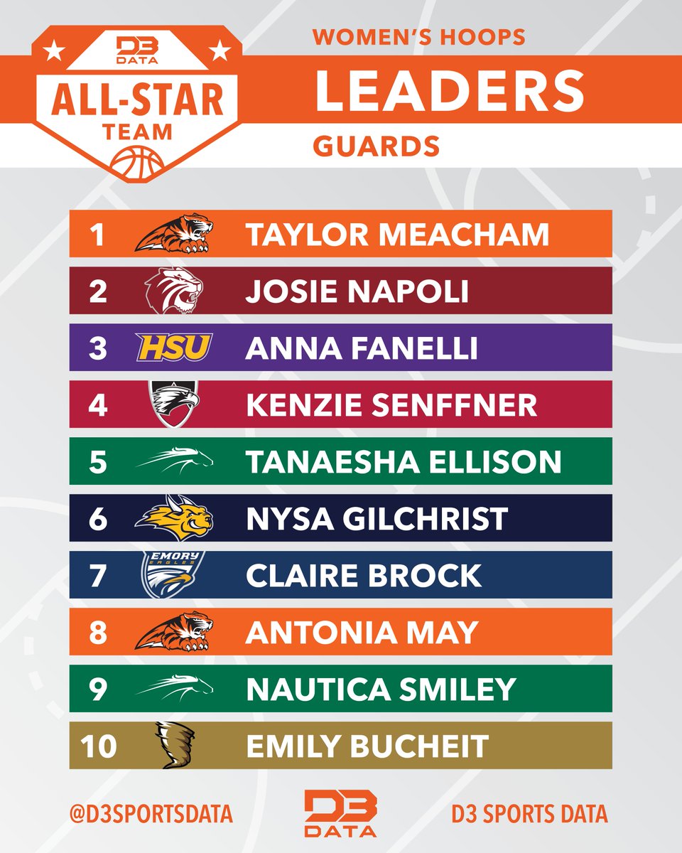 D3 Data Women's Hoops All-Star Team Update!
Your top 10 guards so far after 1,100+ ballots.
Don't see your players?
Vote every day until Feb. 26th!
🗳️ forms.gle/F96Ae3Sc2xH1yo…
#d3data #d3 #d3sports #d3hoops