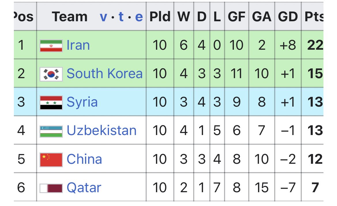 Мана шу холатда биз 3-уринда булишимиз керак эди. Аммо Эрон охирги дакикаларда атайин гол куйворганди.

Анзурнинг интервюси эсингиздадир?
Бугун шу дуранг учун жазоланишини хохлаяпман