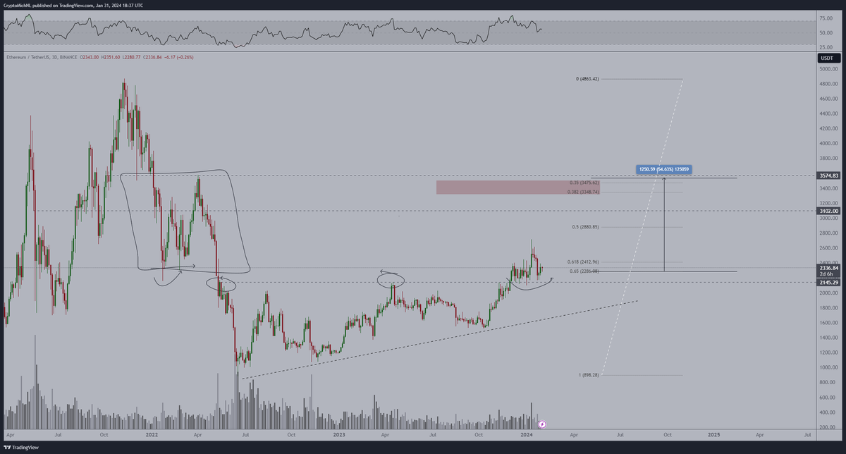 CryptoMichNL's tweet photo. #Ethereum is still ready for $3,500-4,000 in the coming 3-6 months. 

- Dencun upgrade -> final testnet February 7th.
- Ethereum Spot ETF hype.
- Bitcoin rotation after halving towards the rest of the ecosystem. https://t.co/bs3W5WomMi