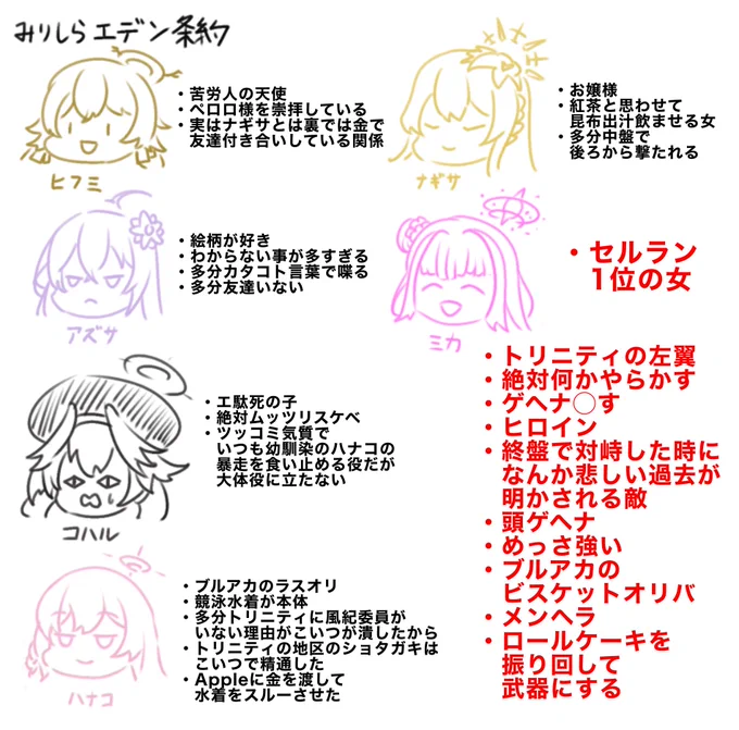 エデン条約編始める前に事前情報からキャラを推測したやつ 