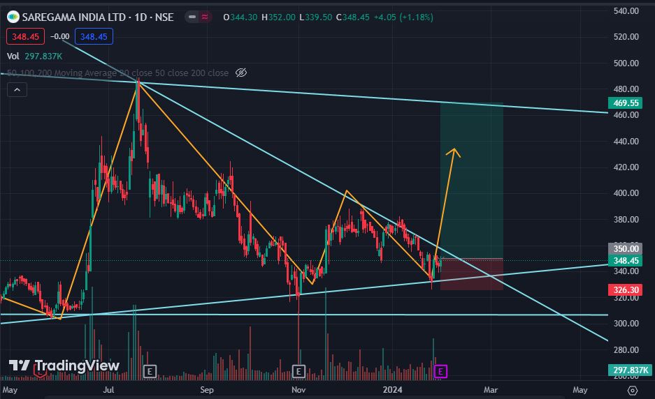 Swing Stock for 1/feb/2024
Saragama India Ltd - High Priority
CMP: 348 rs
Target: 469
SL: 326

Follow for more such content

#saragama #saragamaindia #moviesector #movie #inox #pvrstock #entertainment #entertainmentsector #inoxshare #btst #trade