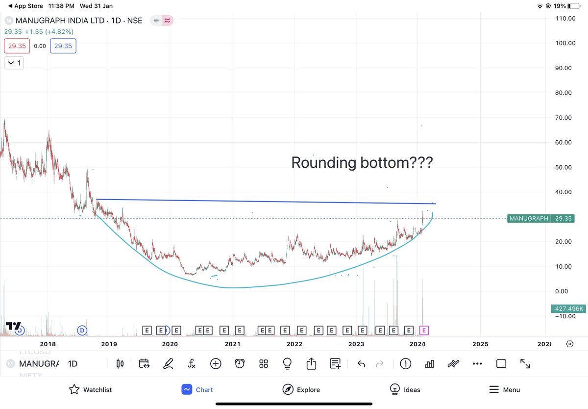 bjshah8001's tweet photo. For Technical trader friends
Checkout
Manugraph india
Shud Write your view in comments
#Manugraph
CMP 30
Sl 24
#breakoutstock https://t.co/gGbjYYrTVk