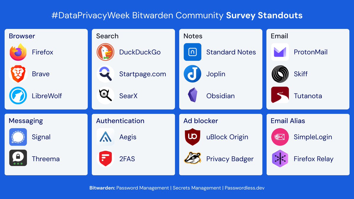 See the results of the #DataPrivacyWeek survey yet? Here are the standout tools selected by the Bitwarden community! bitwarden.com/blog/data-priv…