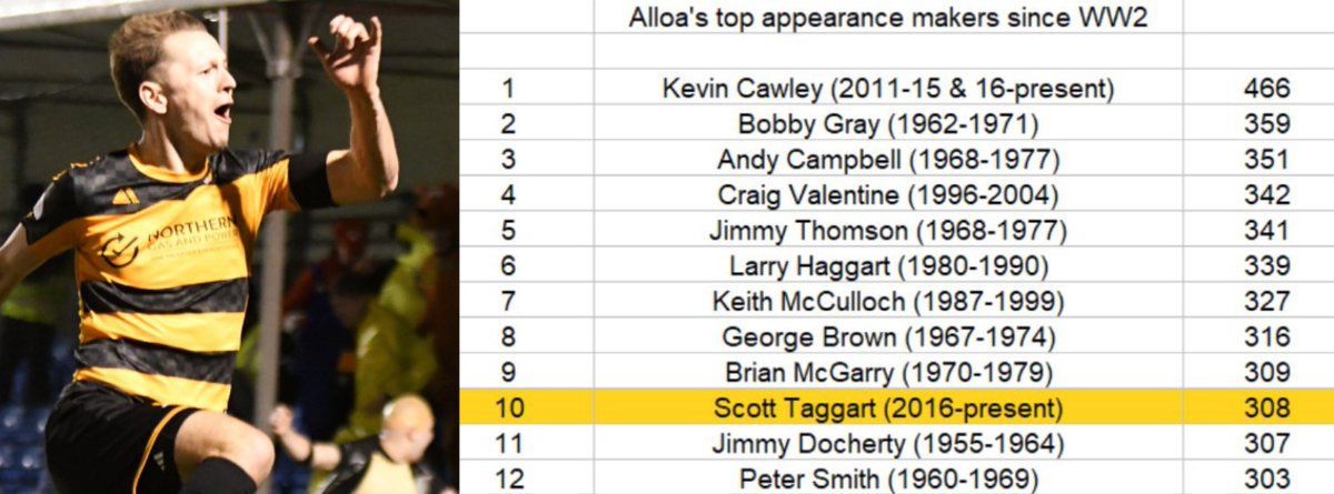 AlloaStats's tweet photo. Many congratulations to Scott Taggart, who has now climbed into Alloa's top 10 appearance makers since WW2 👏🐝 https://t.co/1mT0l8Z0qT