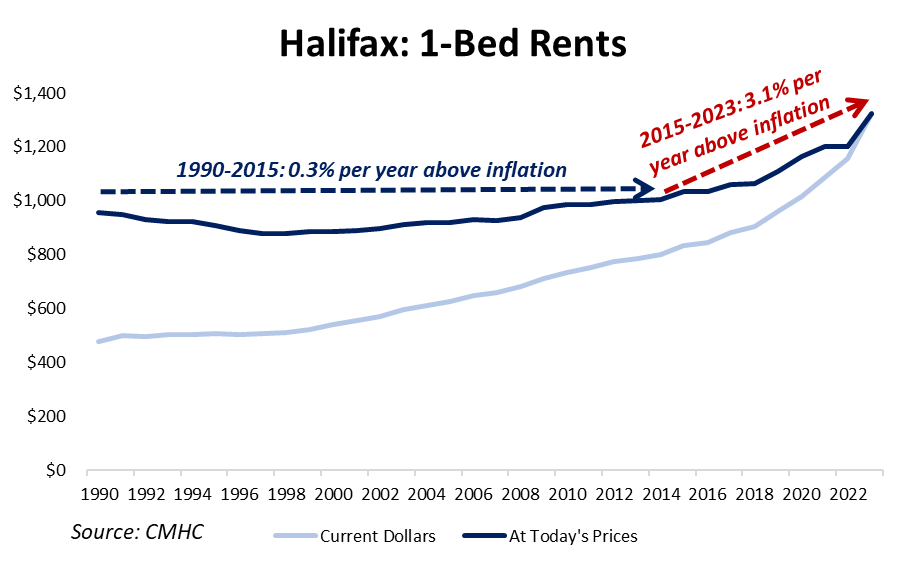 Rent in Halifax hardly changed from 1990-2015, and then surged after 2015. Is it from: A sudden emergence of greed? ❌ A 25-yr lag impact from '95 public housing cuts? ❌ Fast population growth hitting brittle supply? ✅