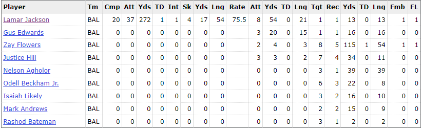 TBaxter94's tweet photo. Gus Edwards had the same rushing stat line in the 2019 Div round as the 2023 AFC Championship game. Three carries for 20 yards. What a JOKE. #ravens https://t.co/cIGAo5MwI4