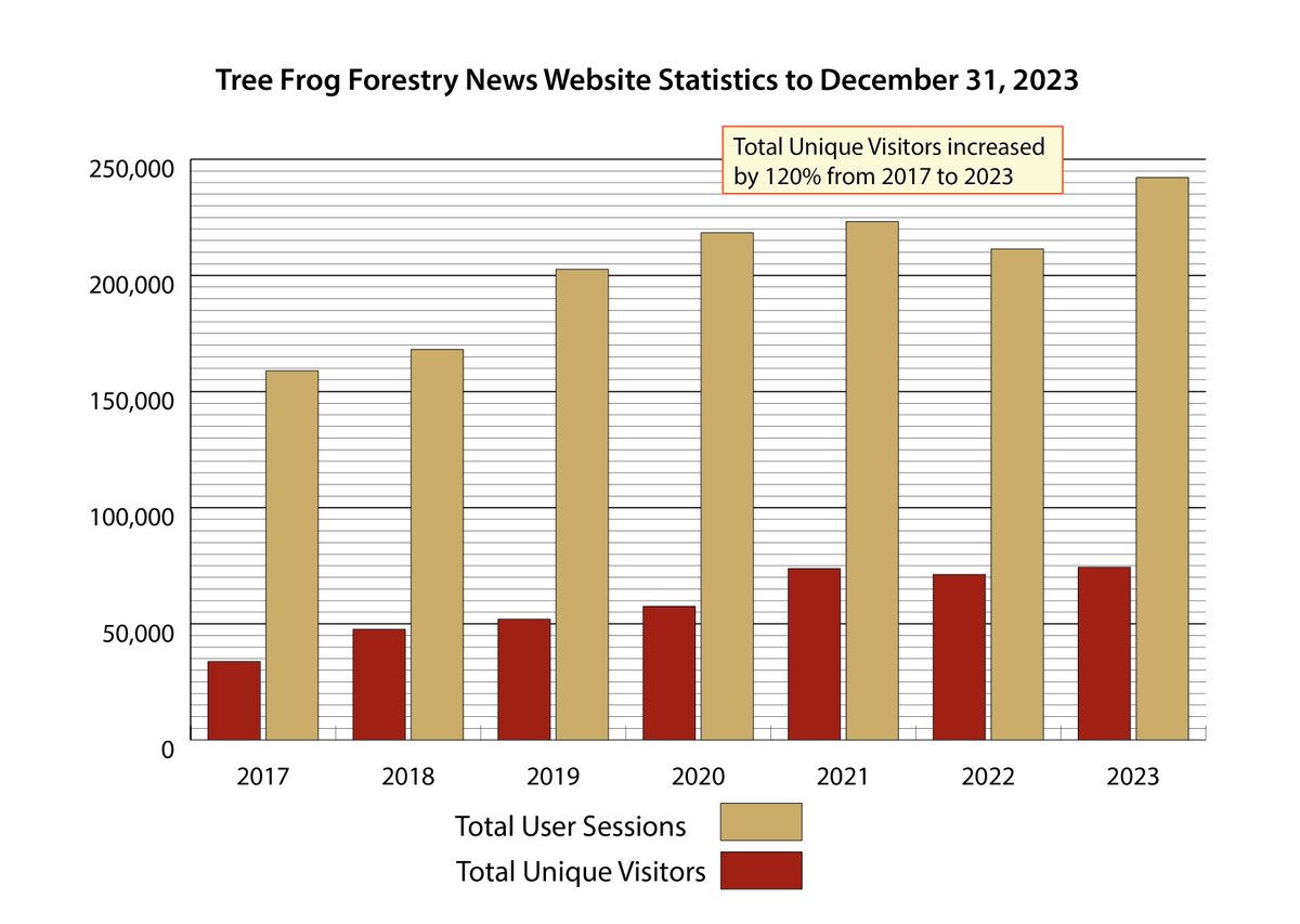 We're proud to boast that in 2023, our web traffic grew to over 74,300 unique visitors/readers, up 120% over the past 6 years. Our subscribers, friends and sponsors keep our free open-access forestry news aggregator alive! Thank you for your support! treefrogcreative.ca/news/