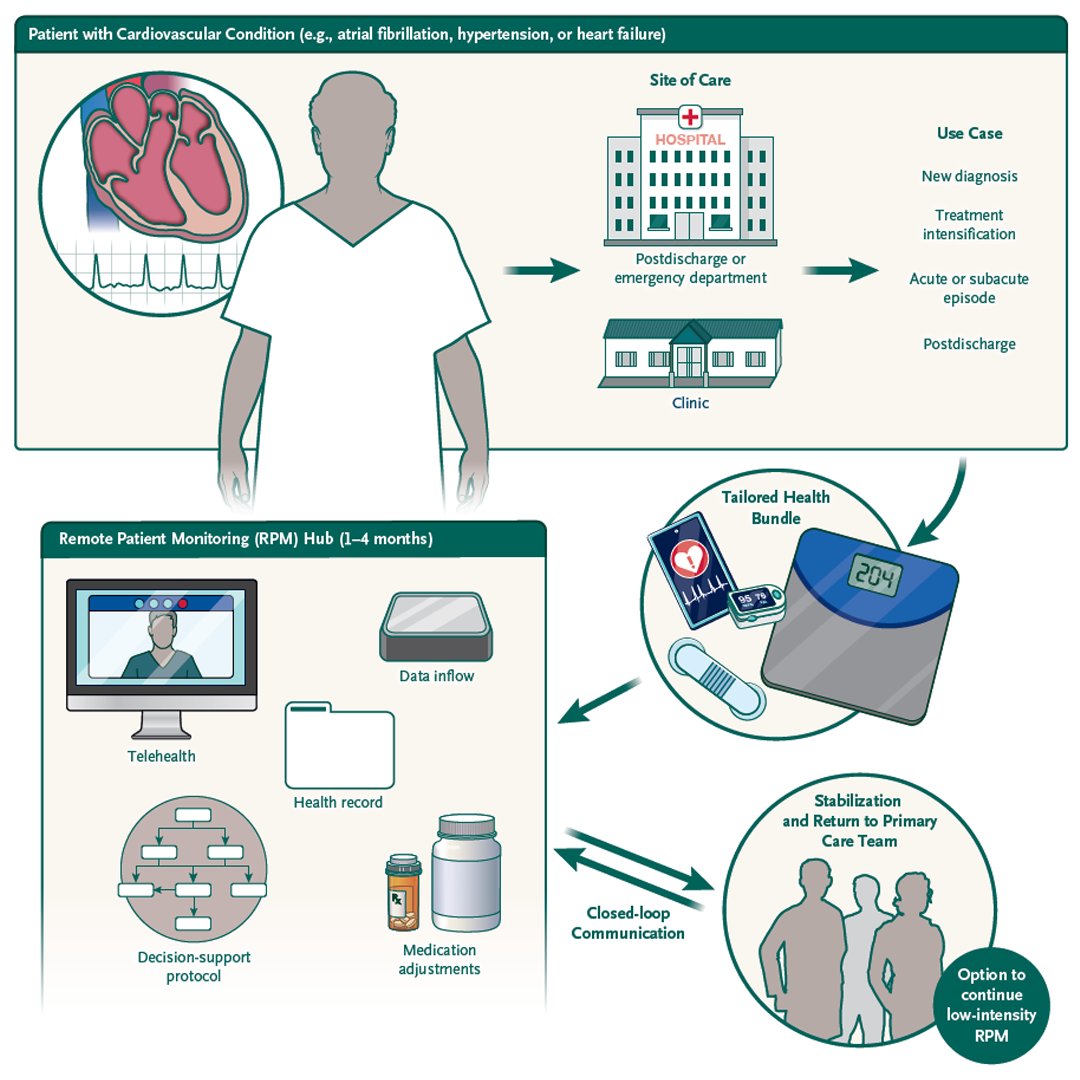 Review Article: Wearable Digital Health Technologies for Monitoring in Cardiovascular Medicine nej.md/3vWAnso