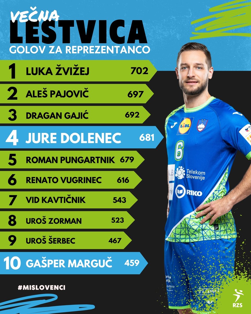Po @ehfeuro deseterico rokometašev z največ zadetki v dresu Slovenije sestavljata tudi <a href="/JDolenec11/">Jure Dolenec</a> in Gašper Marguč. Na večni lestvici je največji skok s 14 pridobljenimi mesti uspel Kristjanu Horženu, mesto manj je napredoval Aleks Vlah. 📊

 #miSLovenci