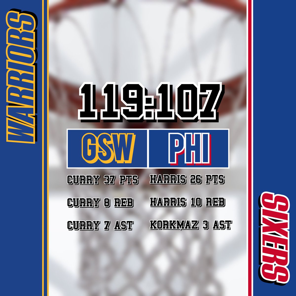 PBGSports's tweet photo. 🏀 Curry führt Warriors zu Sieg über Sixers! 🏀

🗓: Warriors - Sixers 119:107

#DubNation #PHIvsGSW #Nba #Nbabasketball #BrotherlyLove #Warriors #Sixers #76ers #GSW #GoldenState #Curry #StephCurry #StephenCurry #GoldenStateWarriors #Embiid #Philadelphia 

🔵 Warriors 🟡:
• Steph Curry (37 PTS, 8-13 3PT)
•  Draynond Green (9 PTS, 6 REB, 6 AST)
• Andrew Wiggins (23 PTS, 8-10 FG)
• Jonathan Kuminga (26 PTS, 11-19 FG)

🔵 Sixers 🔴: 
• Tobias Harris (26 PTS, 10-18 FG)
• Kelly Oubre Junior (15 PTS, 7-14 FG)
• Joel Embiid (14 PTS, 5-18 FG)
• Furkan Korkmaz (19 PTS, 5-6 3PT)
