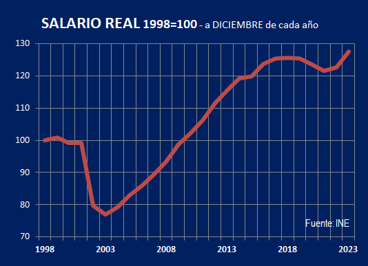 El SALARIO REAL en diciembre subió 4% interanual y marcó un nuevo RÉCORD para ese mes en casi 50 años. Datos del <a href="/ine_uruguay/">INE Uruguay</a>.  Aquí la evolución:
