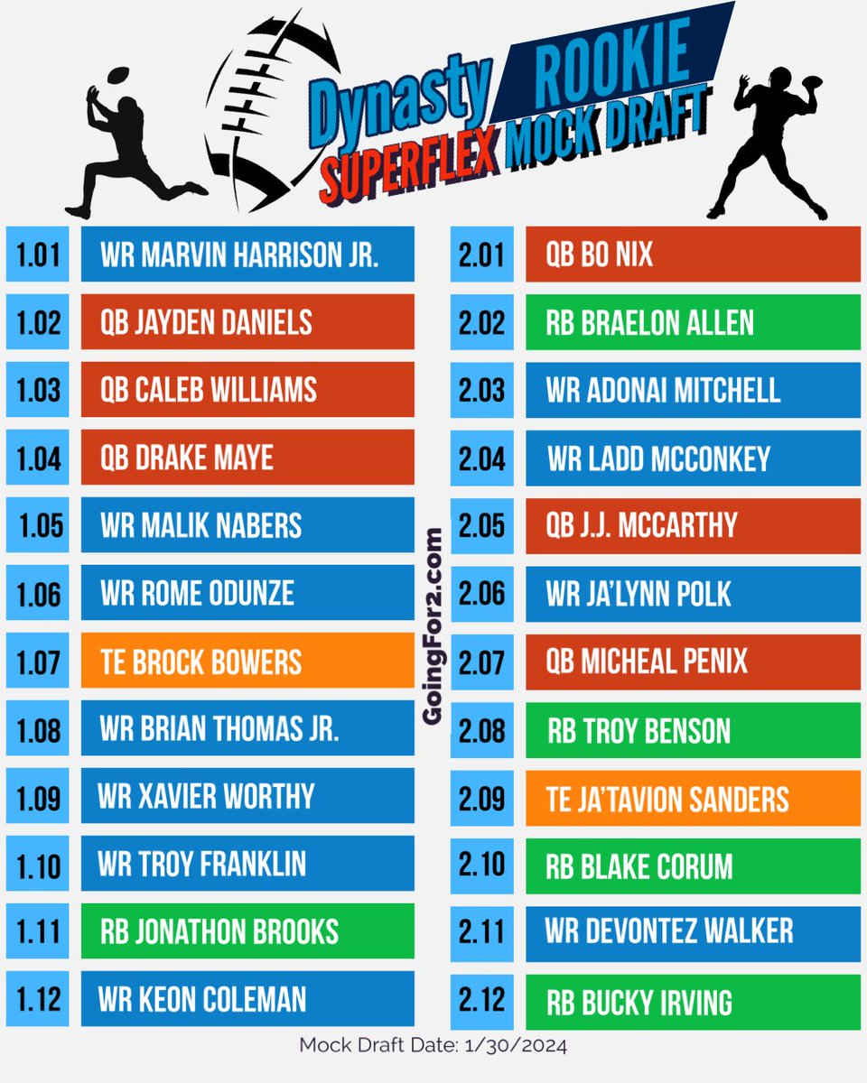 A recent 2-Round SuperFlex Rookie Mock. Agree? Disagree? Who’s too high? Too low? #FantasyFootball #NFLDraft #RookieDraft #MockDraft
