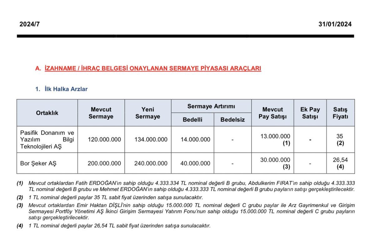 Pasifik Donanım ve Yazılım Bilgi teknolojileri AŞ ile Bor Şeker AŞ Halka arzları onaylandı ! 1.5 aylık aradan sonra halka arzlar devam ediyor.
#halkaarz #borsa #bist