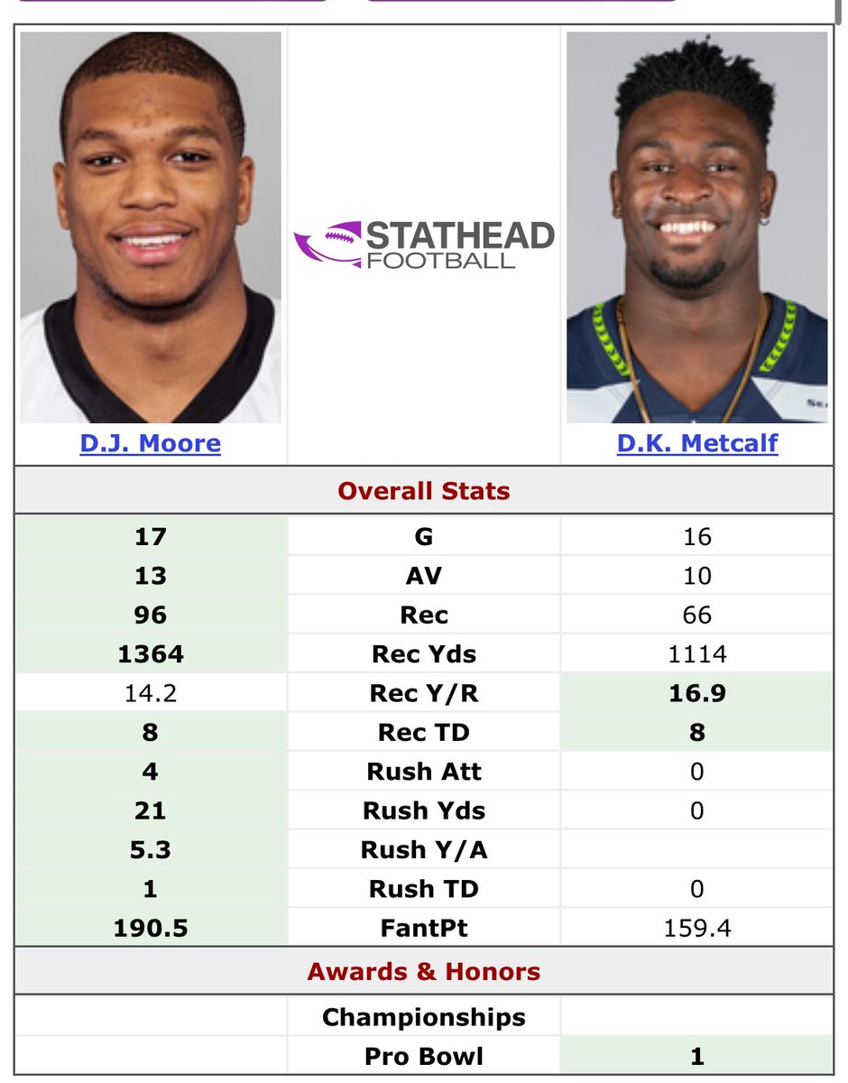 CalebFC18's tweet photo. DK METCALF MADE THE PROBOWL OVER DJ MOORE?!?!?! 

EXPLAIN!!!!!! @NFL https://t.co/VaDQZ7s02v