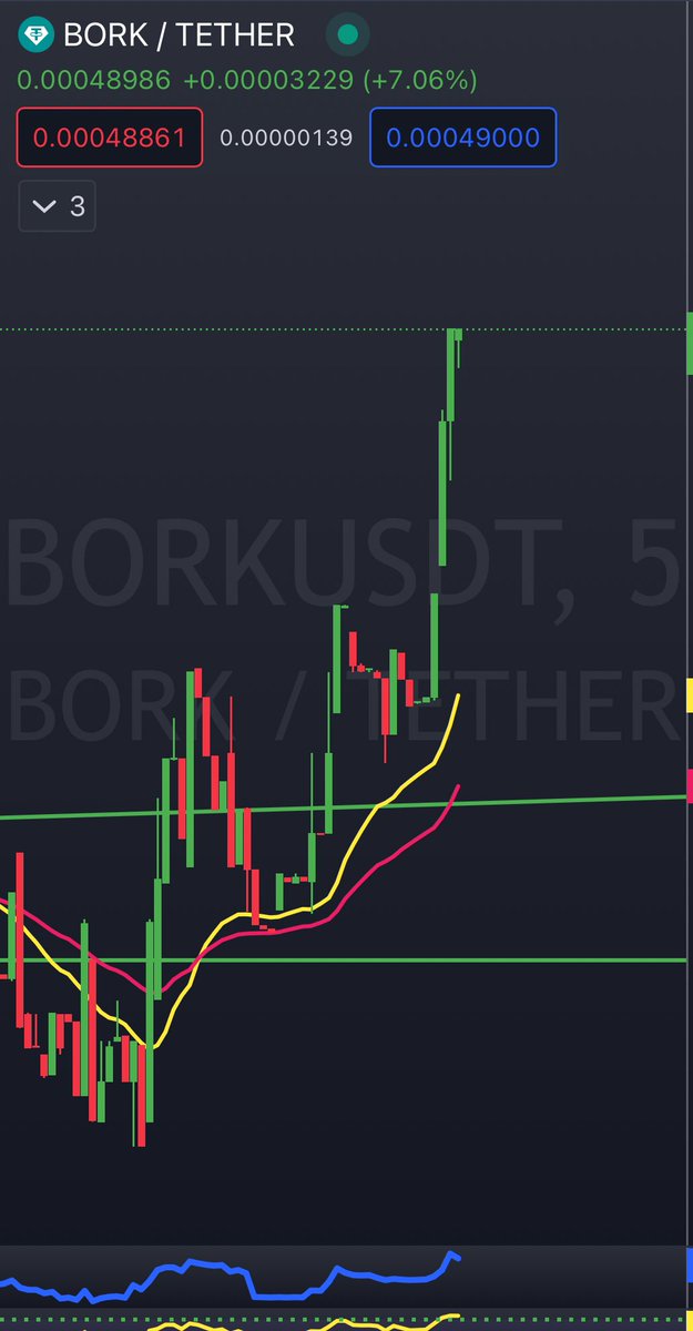 oleandrotrader's tweet photo. Bork is flying 🚀😎 100x Let’s Go 

#bork #BorkArmy #solana #gem $BORK @BorkSOL https://t.co/ANla6lbDjw