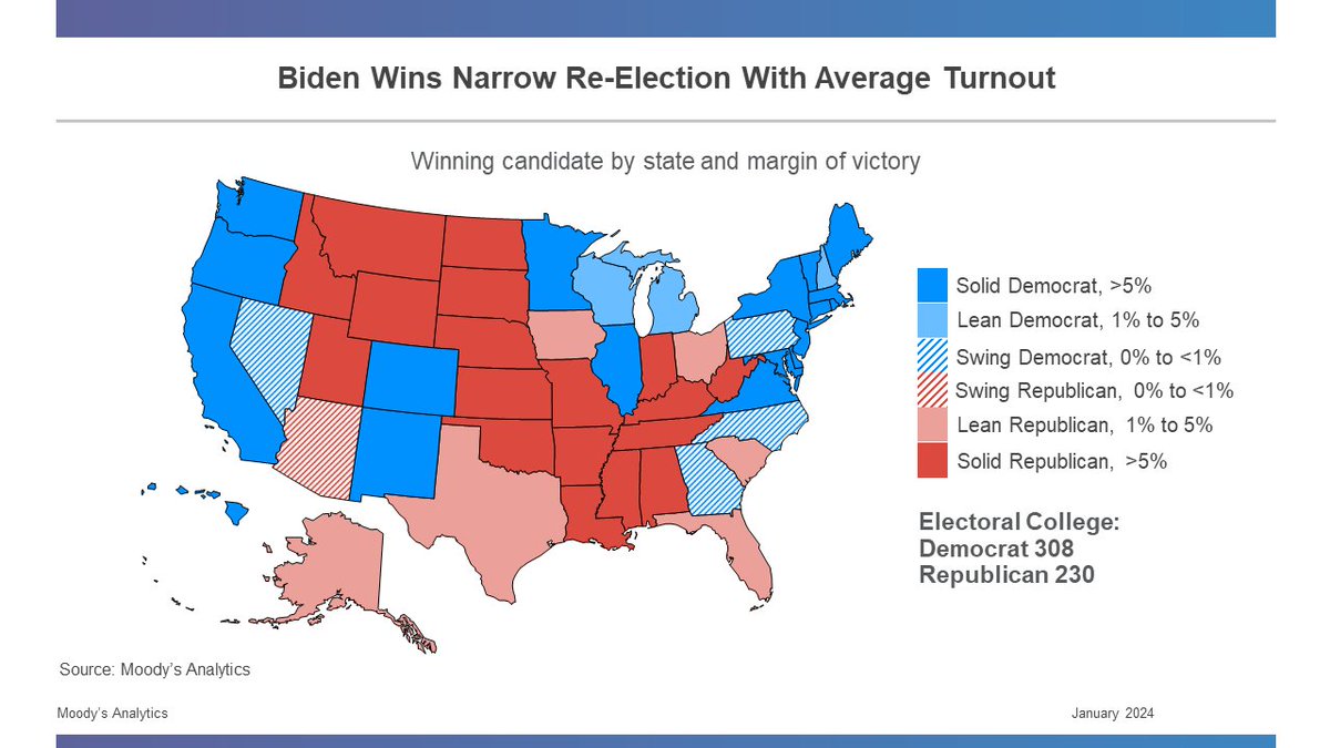 Markzandi's tweet photo. Our newly released Moody’s Analytics election model predicts President Biden will win re-election by a thin margin with an average voter turnout. Read the full analysis here: https://t.co/fB1IEcbjfB https://t.co/ib3j18RDu9