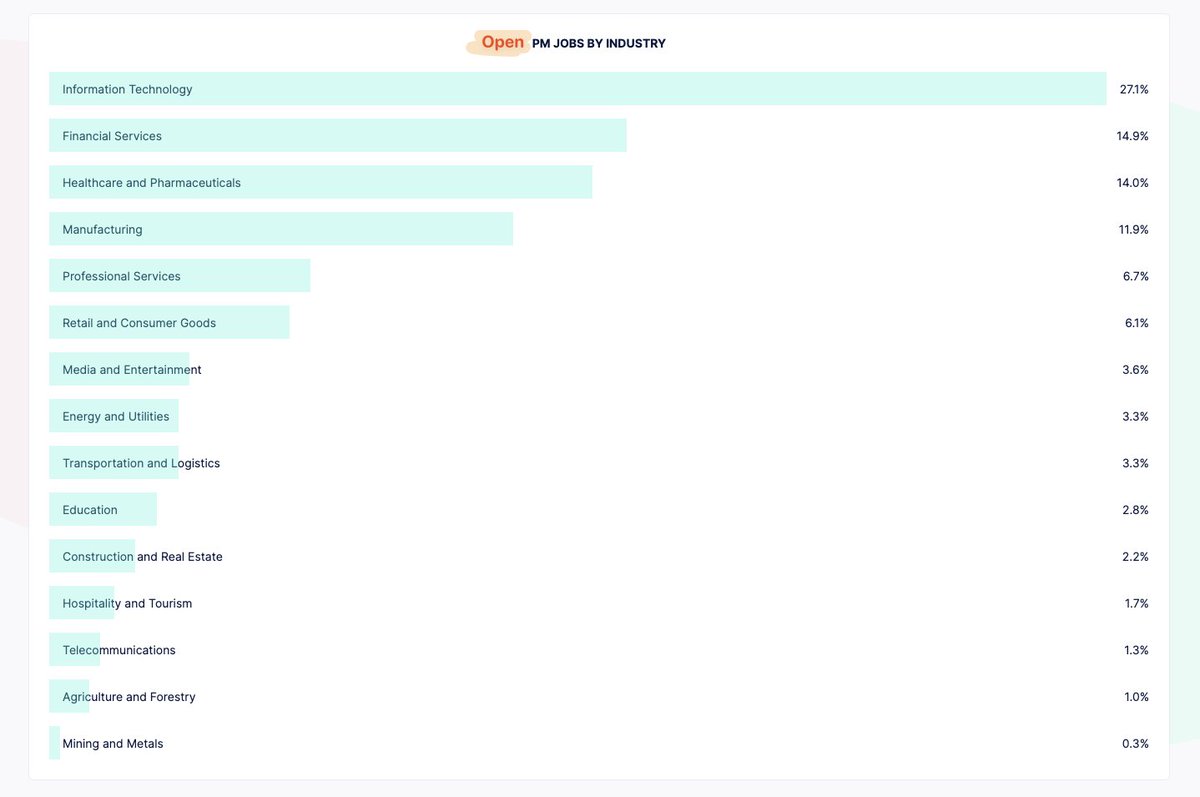 <a href="/aakashg0/">Aakash Gupta</a> There is a movement between tech-first (Cash App) -> non tech-first companies (e.g., Walmart)

During the post-pandemic boom, PMs were recruited by tech-first companies. 

The trend is reversing.

Almost 80% of PM jobs right now are not in tech-first companies.