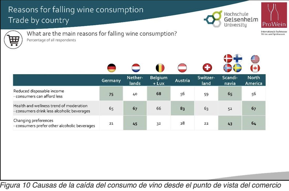 Revelador gráfico del informe <a href="/ProWein/">ProWein</a> Business Report 2023: 
- menos dinero para gastar 
- tendencia creciente hacia bebidas NO-LO
- cambios en los hábitos alimentarios y de bebidas
"Ante estos cambios, un retorno al comportamiento de consumo tradicional no parece posible".