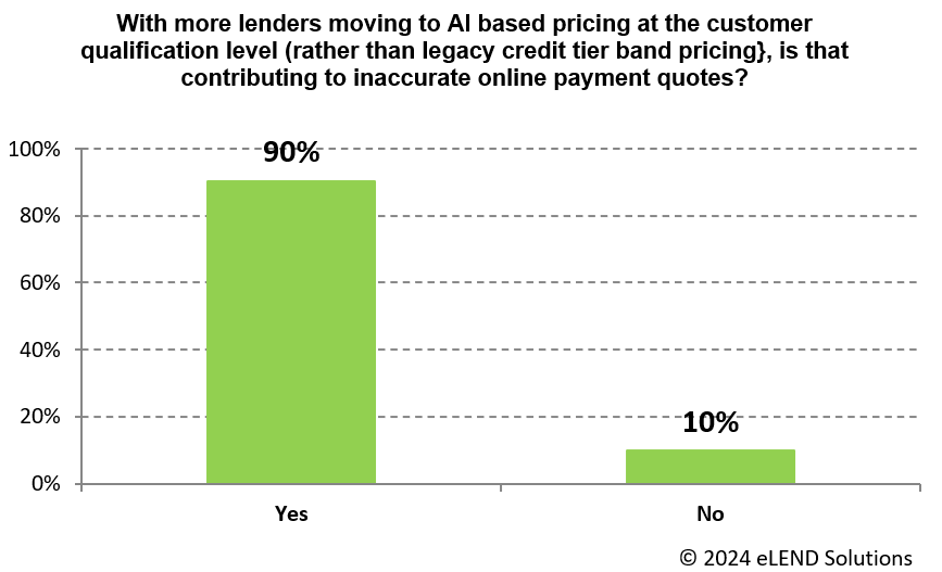 mwebbcom's tweet photo. New @eLendSolutions snapshot survey of #autodealers and lenders reveals that 90% believe that AI-based pricing is contributing to inaccurate online payment quotes which, the vast majority say, is having an adverse impact on the buying experience https://t.co/e5ORKQhoPf #AI https://t.co/Bcc4qKHWZJ