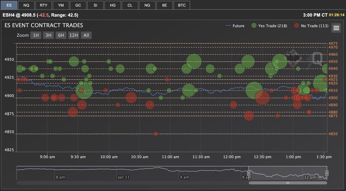 FOMC and the last day of the month 📈📉 Here's how traders are positioned into the new $100 event contracts: