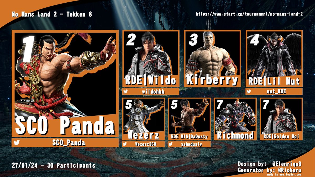 Here's your Top 8 for <a href="/CaledonianClash/">Caledonian Clash - Inverness</a>'s No Mans Land 2, the first Tekken 8 event in Scotland!

🥇<a href="/SCO_Panda/">SCO Panda</a>
🥈<a href="/Wildohhh/">Wildo</a>
🥉Kirberry
4. <a href="/nut_RDE/">nut</a> 
5. <a href="/WezerzSCO/">Wezerz</a> 
5. <a href="/yshadusty/">RDE MIG W3D ELF DaDusty</a> 
7. Richmond
7. Golden Boi