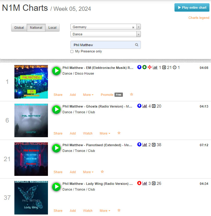 Orphilus's tweet photo. Number #1 at Dance Charts (Germany) at N1M Chicago. Our charting positions: https://t.co/79kVhXxliA
