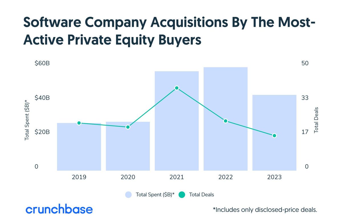 Artin's tweet photo. PE Firms Have Paid Richly For Software Startups. When Will They Resume Spending? https://t.co/UzaZ93GbNe

#charts #privateequity #PE #software #startups #acquisitions https://t.co/Nb6GBRmese