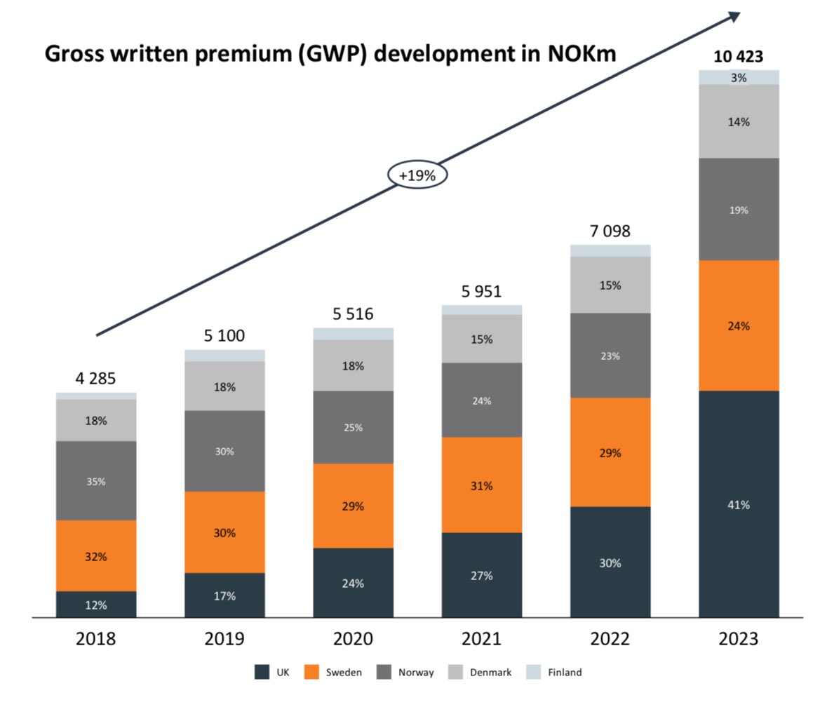 2023 slutar galet bra för Protector Forsikring! Några nyckeltal från Q4:
• 86% CR  👀
• 48% GWP growth 🚀(lokal valuta)
• 8 NOK EPS 💫
• 5 NOK extrautdelning 💰 
• Stark start på 2024! ❤️
•LTM P/E 10 🤷🏽‍♂️

Utvecklingen av försäkringspremier nedan visar succén i 🇬🇧.  🇫🇷 nästa!